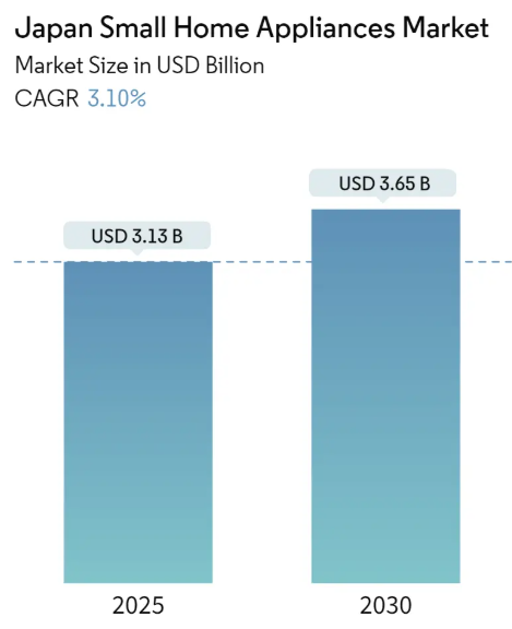 Japan Small Home Appliances Market Size japan small home appliances market